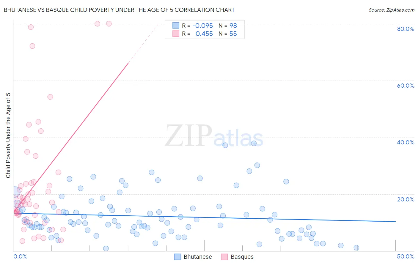 Bhutanese vs Basque Child Poverty Under the Age of 5