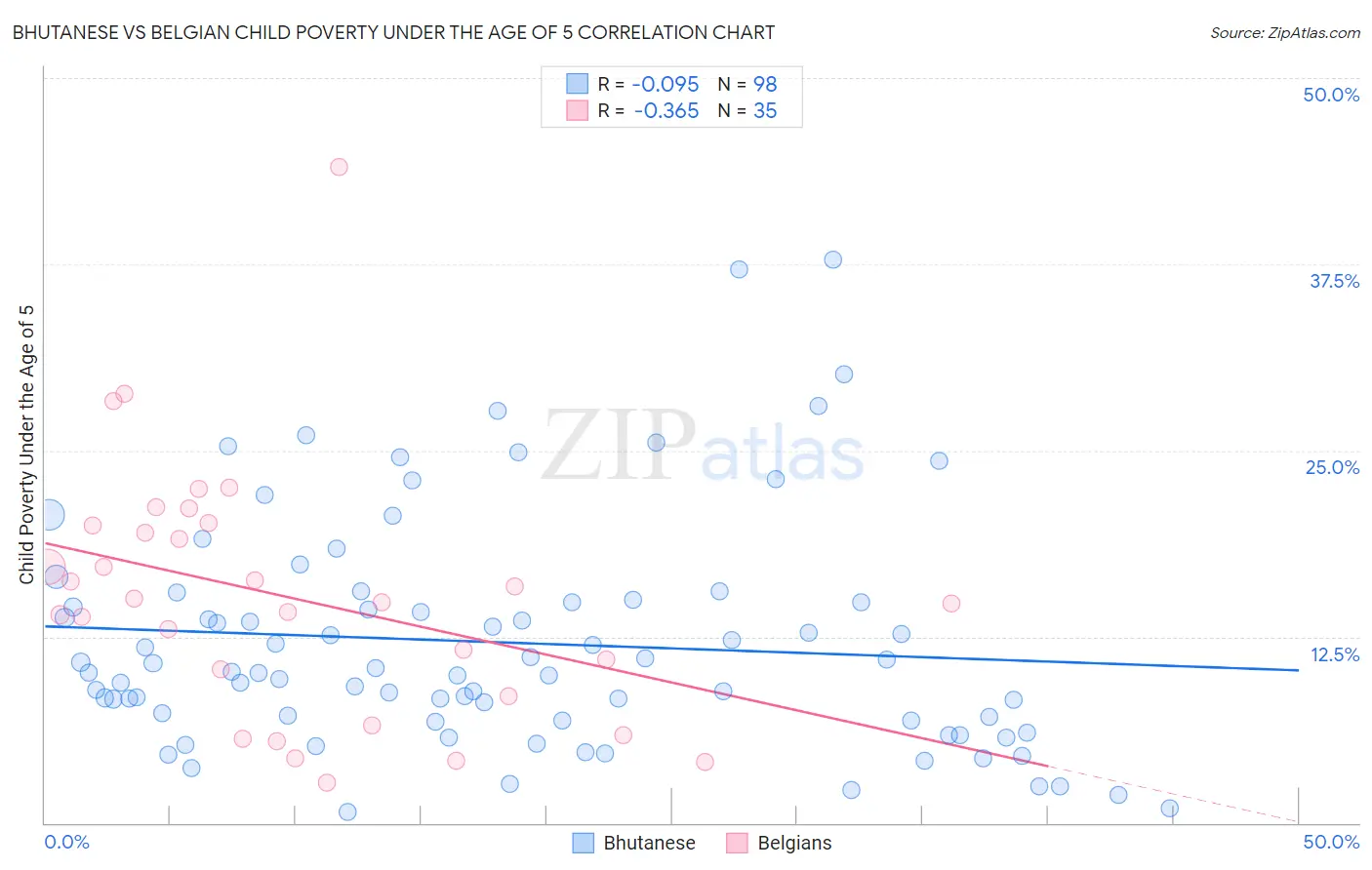 Bhutanese vs Belgian Child Poverty Under the Age of 5