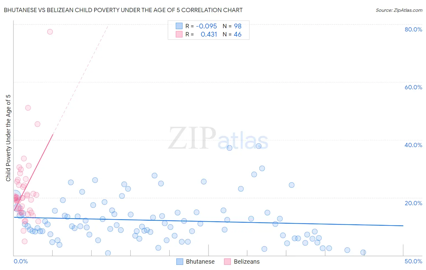 Bhutanese vs Belizean Child Poverty Under the Age of 5