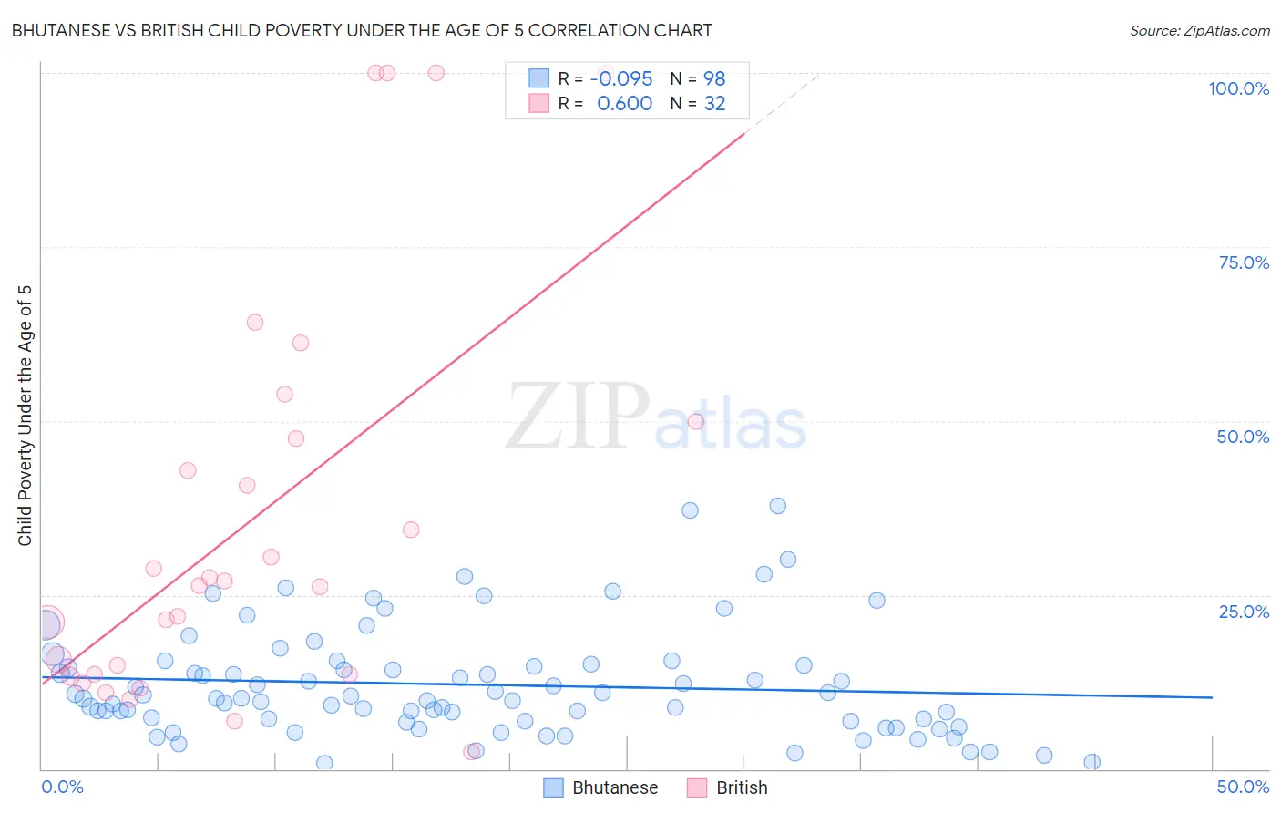 Bhutanese vs British Child Poverty Under the Age of 5