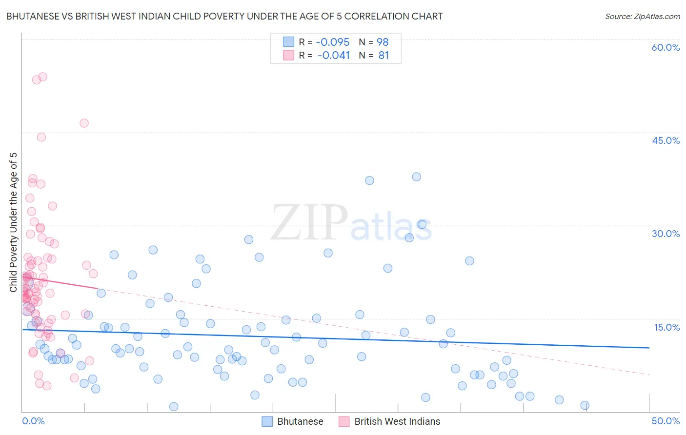 Bhutanese vs British West Indian Child Poverty Under the Age of 5