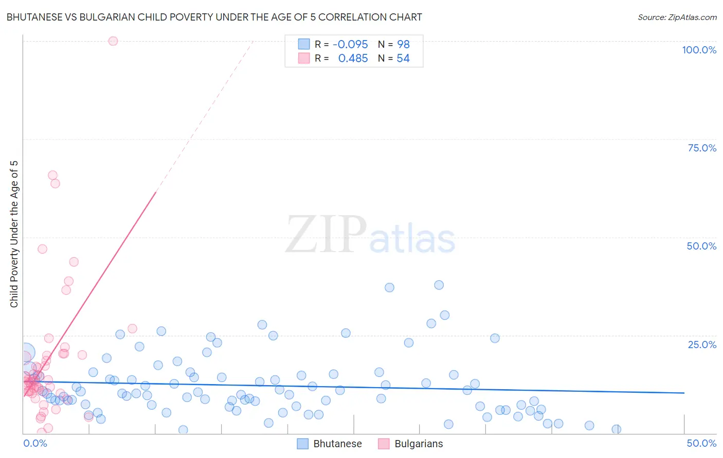 Bhutanese vs Bulgarian Child Poverty Under the Age of 5
