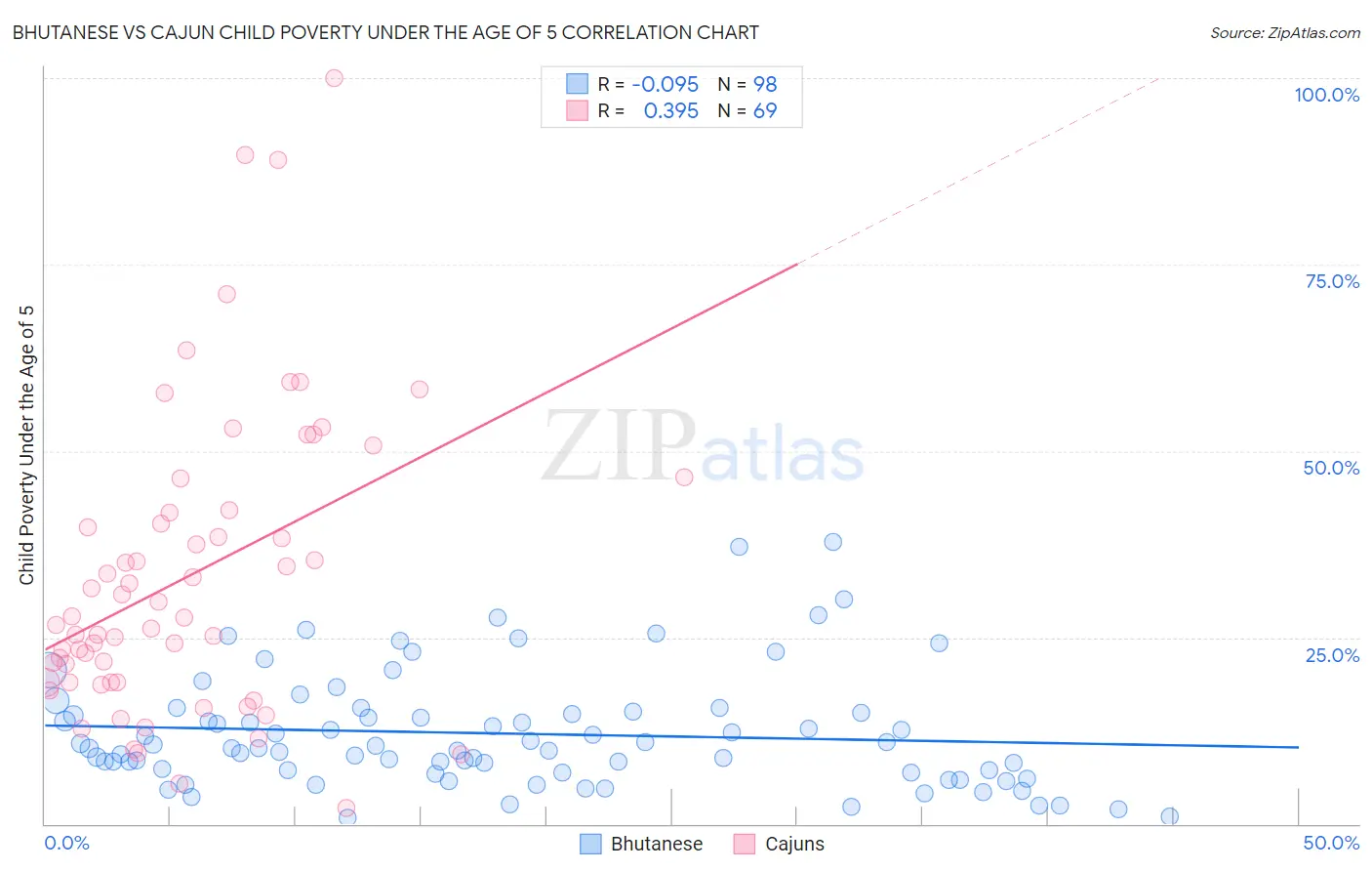 Bhutanese vs Cajun Child Poverty Under the Age of 5