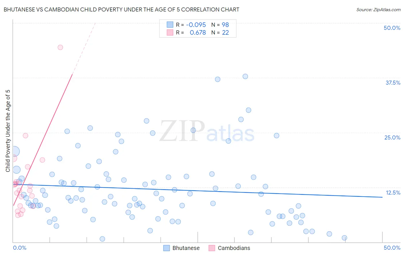 Bhutanese vs Cambodian Child Poverty Under the Age of 5