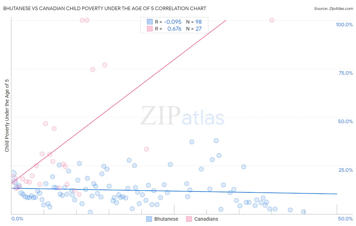 Bhutanese vs Canadian Child Poverty Under the Age of 5