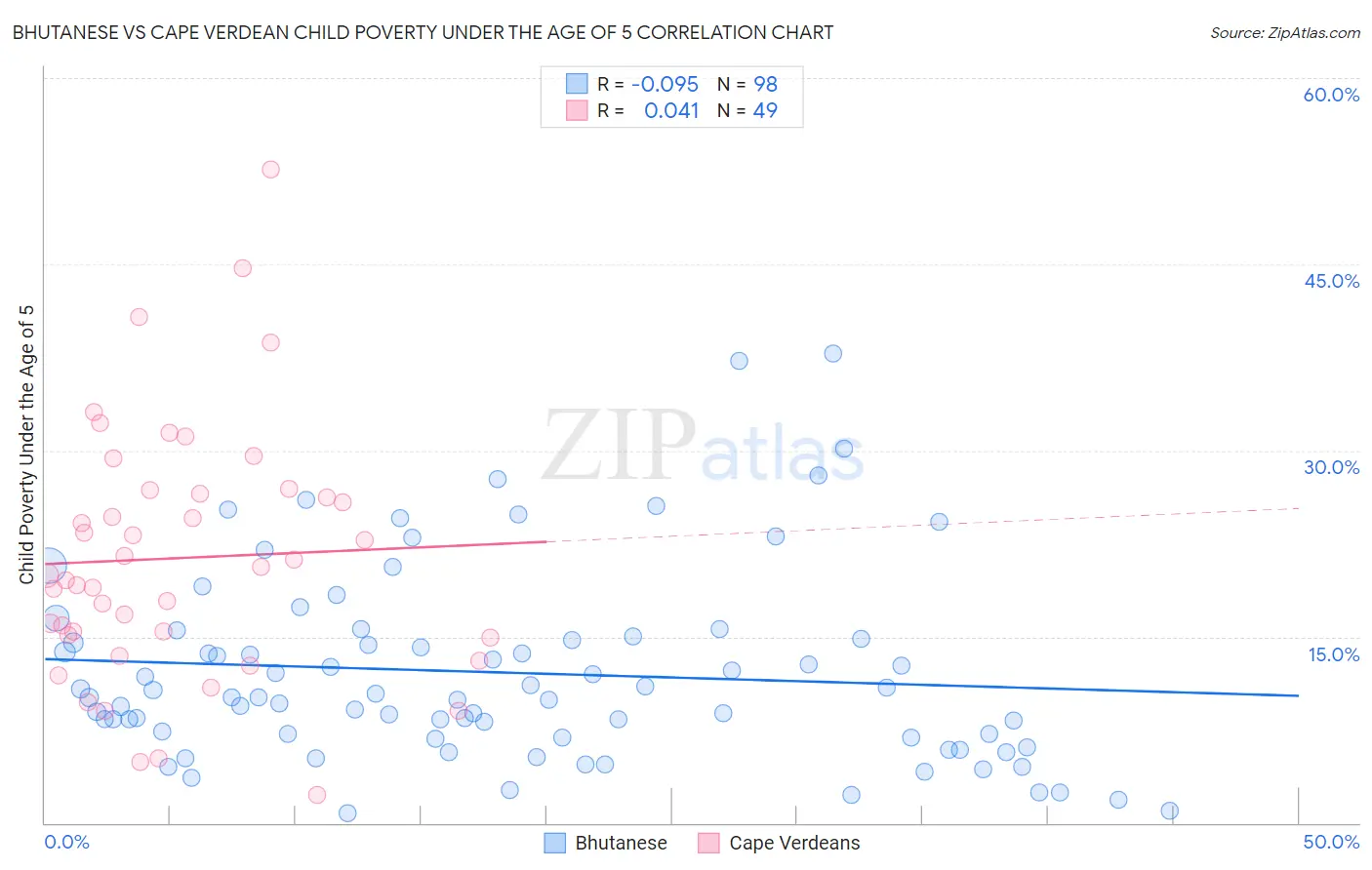 Bhutanese vs Cape Verdean Child Poverty Under the Age of 5
