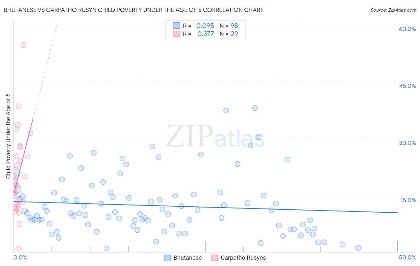 Bhutanese vs Carpatho Rusyn Child Poverty Under the Age of 5