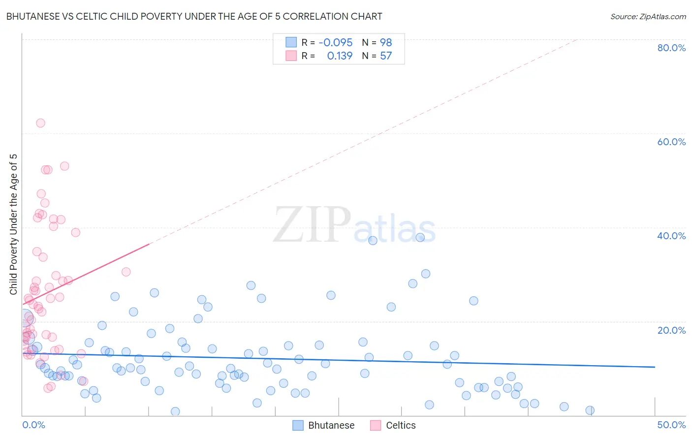 Bhutanese vs Celtic Child Poverty Under the Age of 5