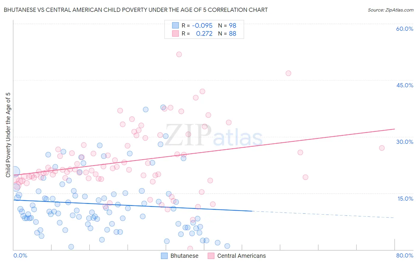 Bhutanese vs Central American Child Poverty Under the Age of 5