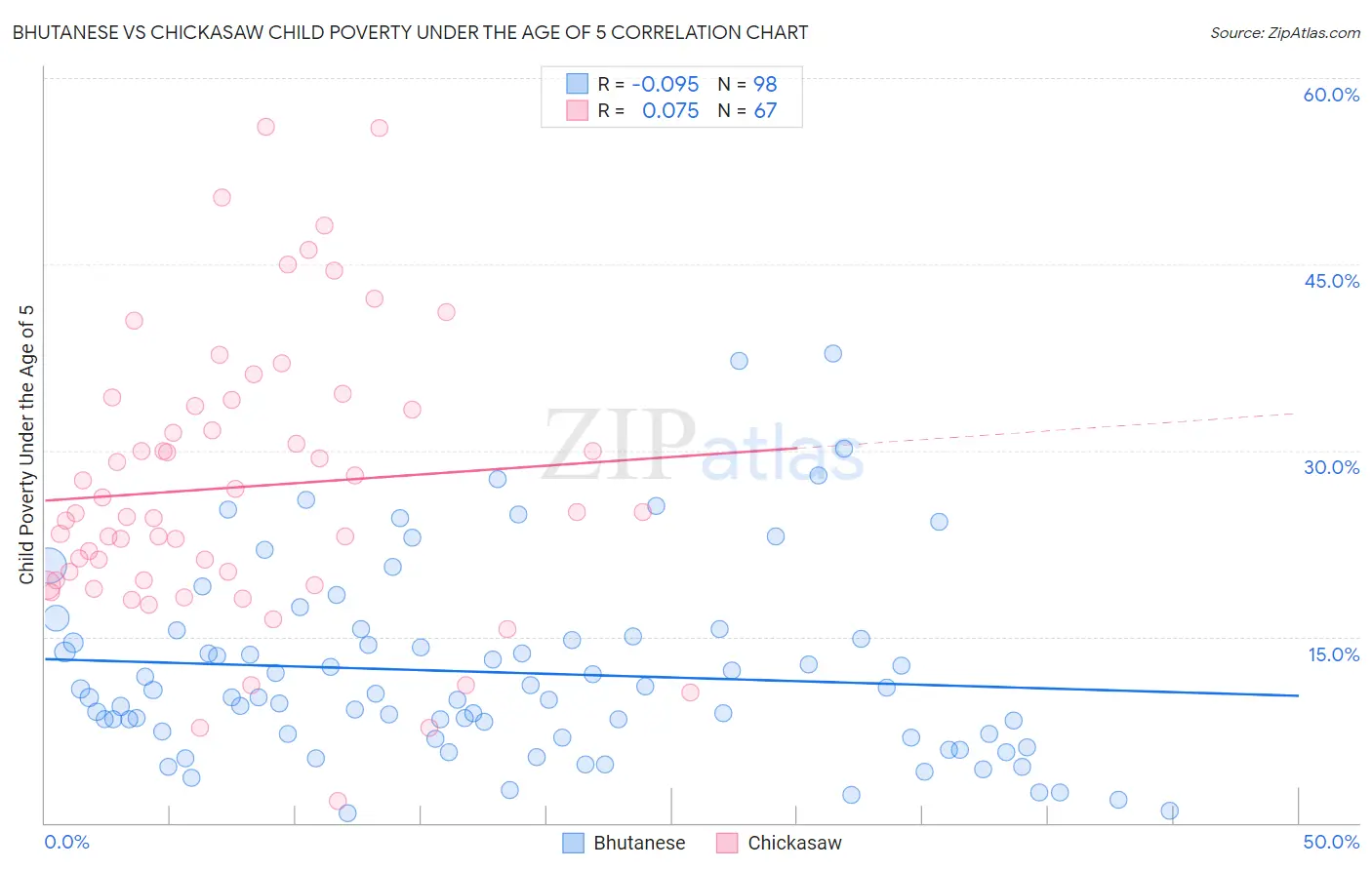 Bhutanese vs Chickasaw Child Poverty Under the Age of 5