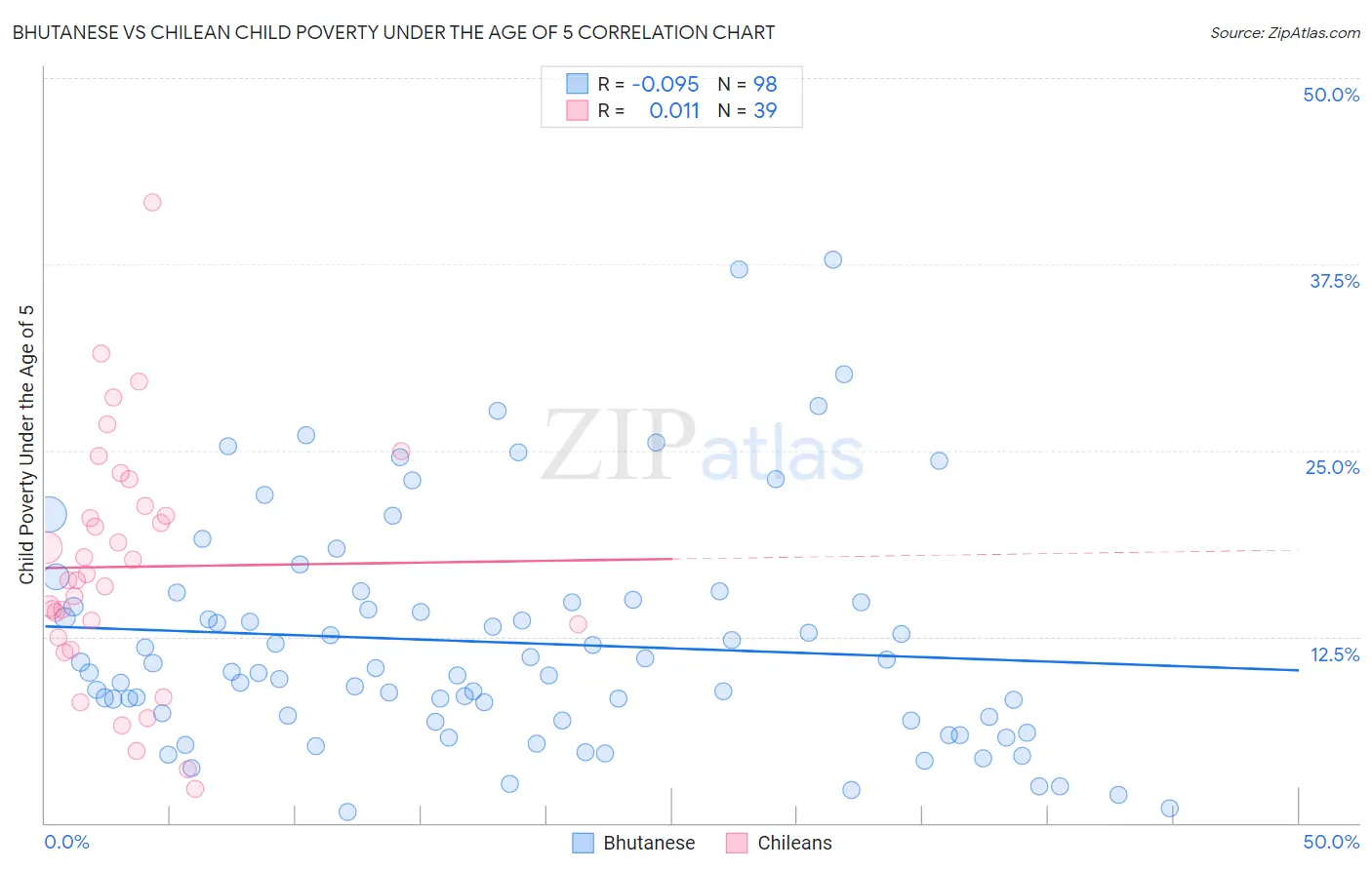 Bhutanese vs Chilean Child Poverty Under the Age of 5