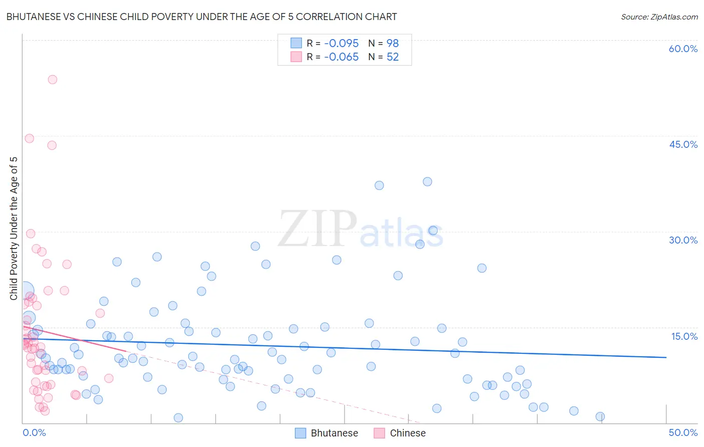Bhutanese vs Chinese Child Poverty Under the Age of 5