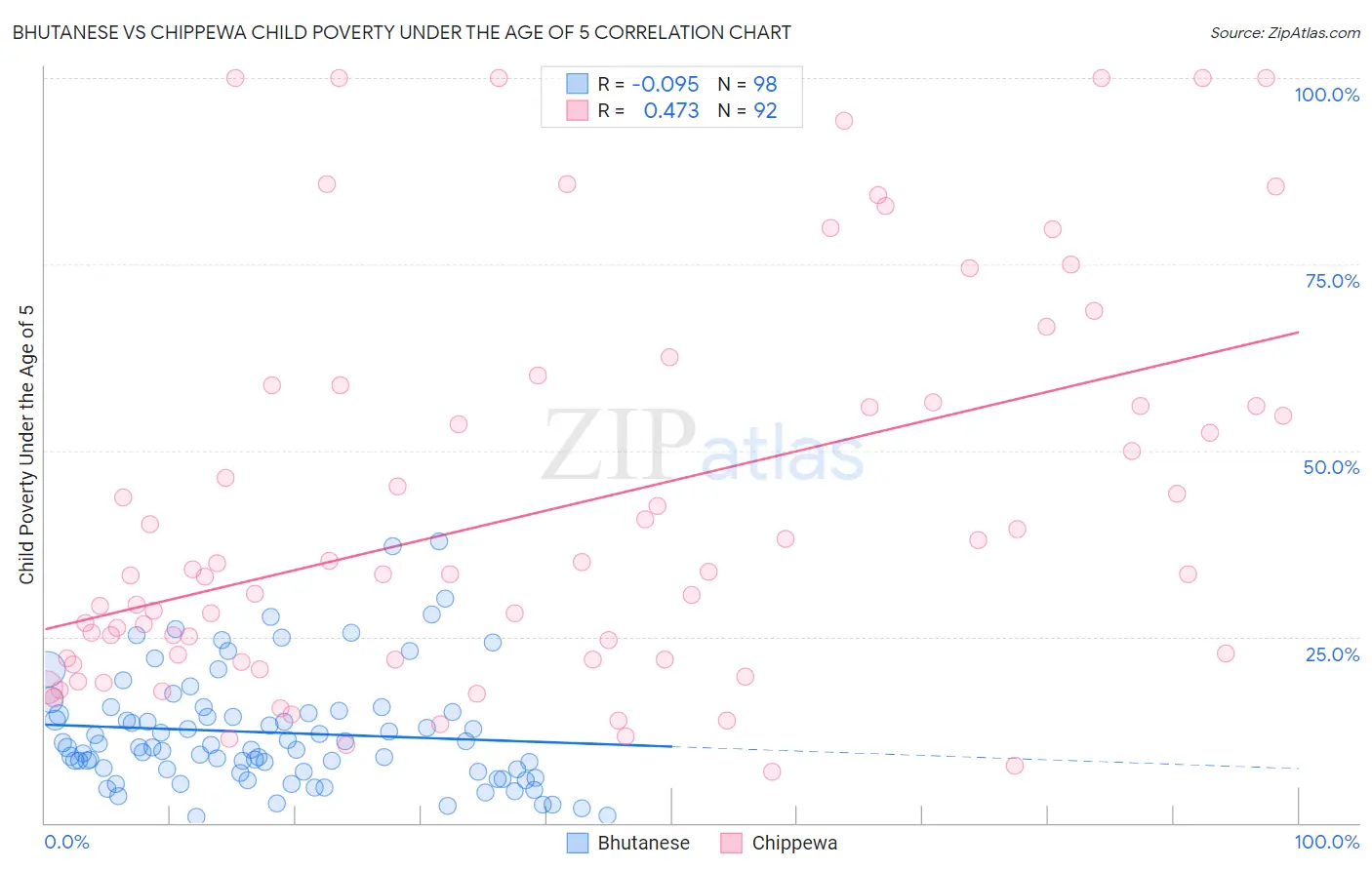 Bhutanese vs Chippewa Child Poverty Under the Age of 5