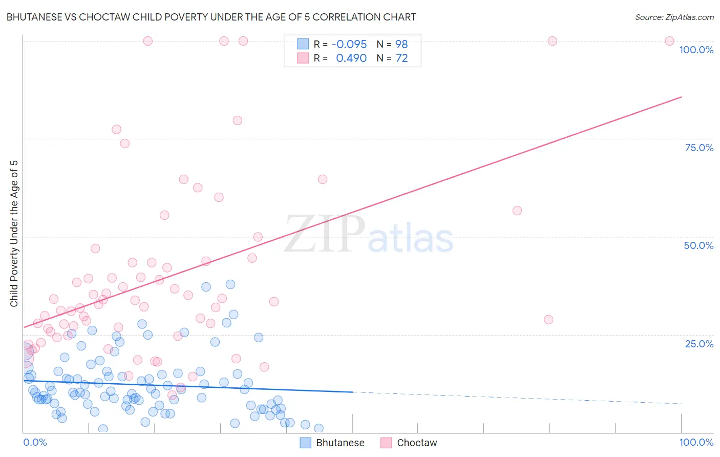 Bhutanese vs Choctaw Child Poverty Under the Age of 5
