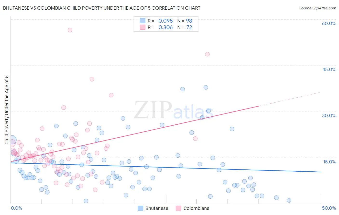 Bhutanese vs Colombian Child Poverty Under the Age of 5