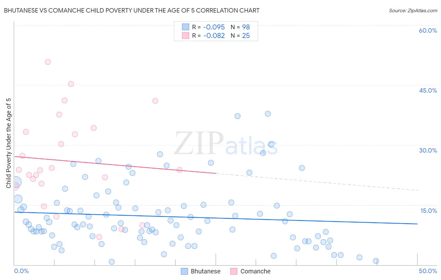 Bhutanese vs Comanche Child Poverty Under the Age of 5