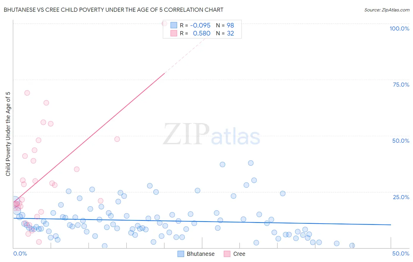 Bhutanese vs Cree Child Poverty Under the Age of 5