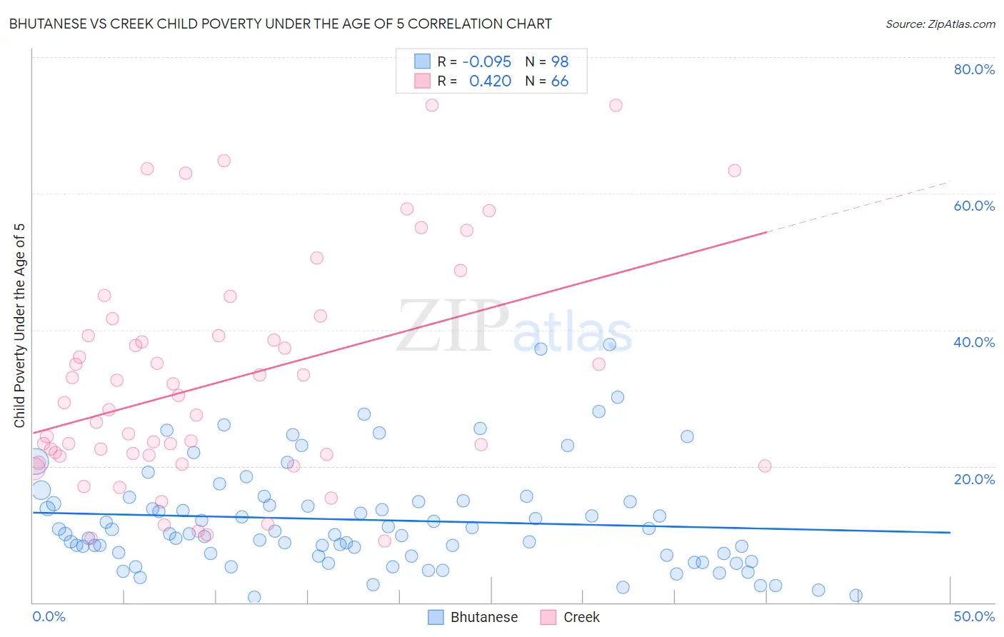 Bhutanese vs Creek Child Poverty Under the Age of 5