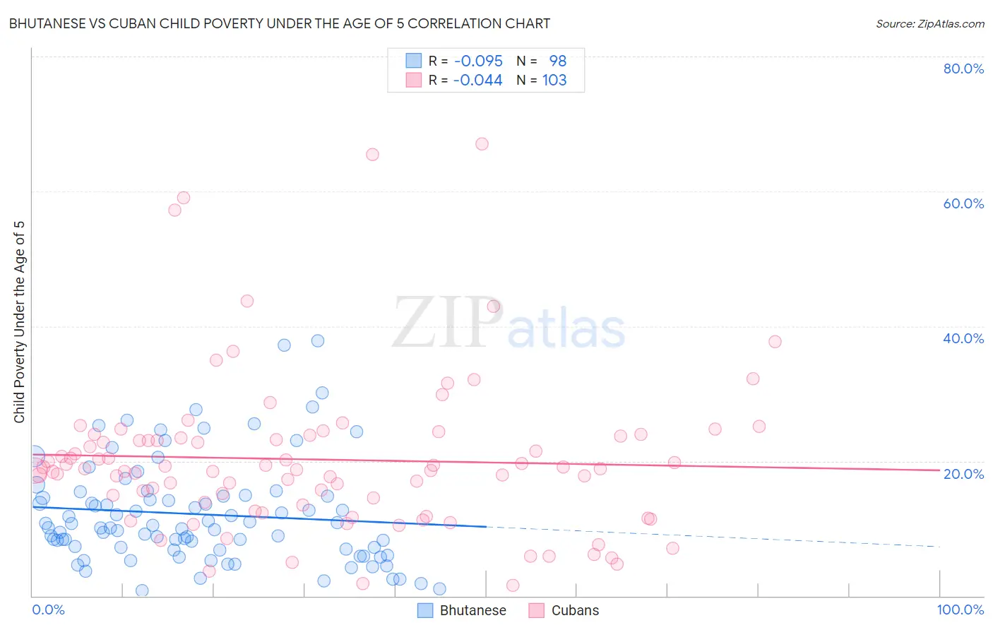 Bhutanese vs Cuban Child Poverty Under the Age of 5