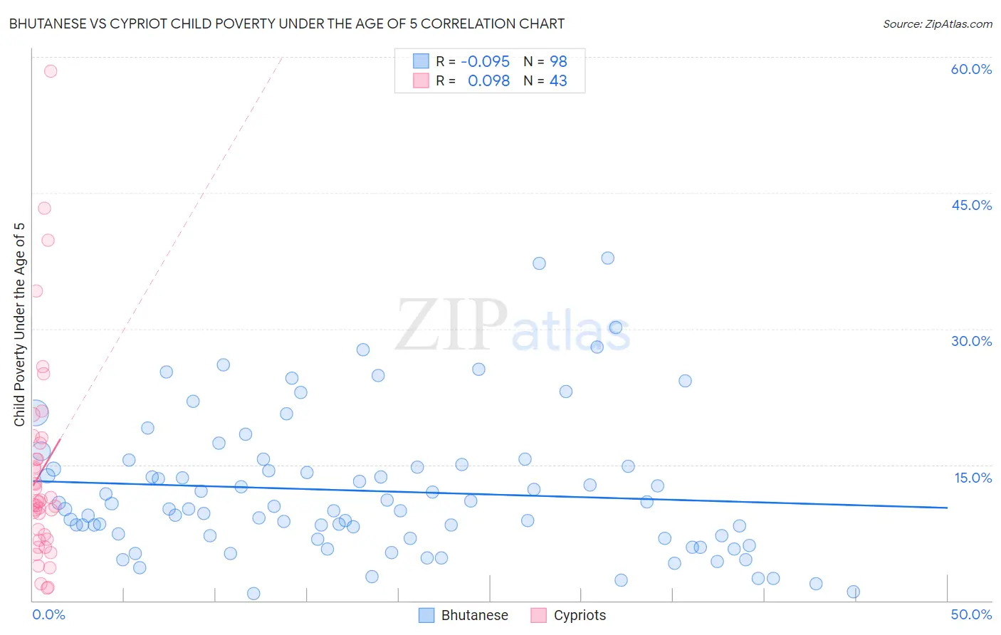 Bhutanese vs Cypriot Child Poverty Under the Age of 5