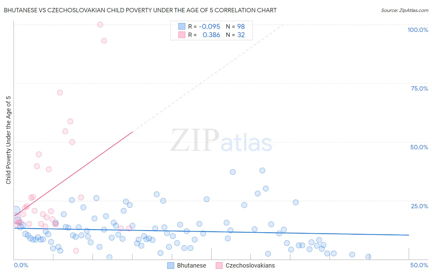 Bhutanese vs Czechoslovakian Child Poverty Under the Age of 5