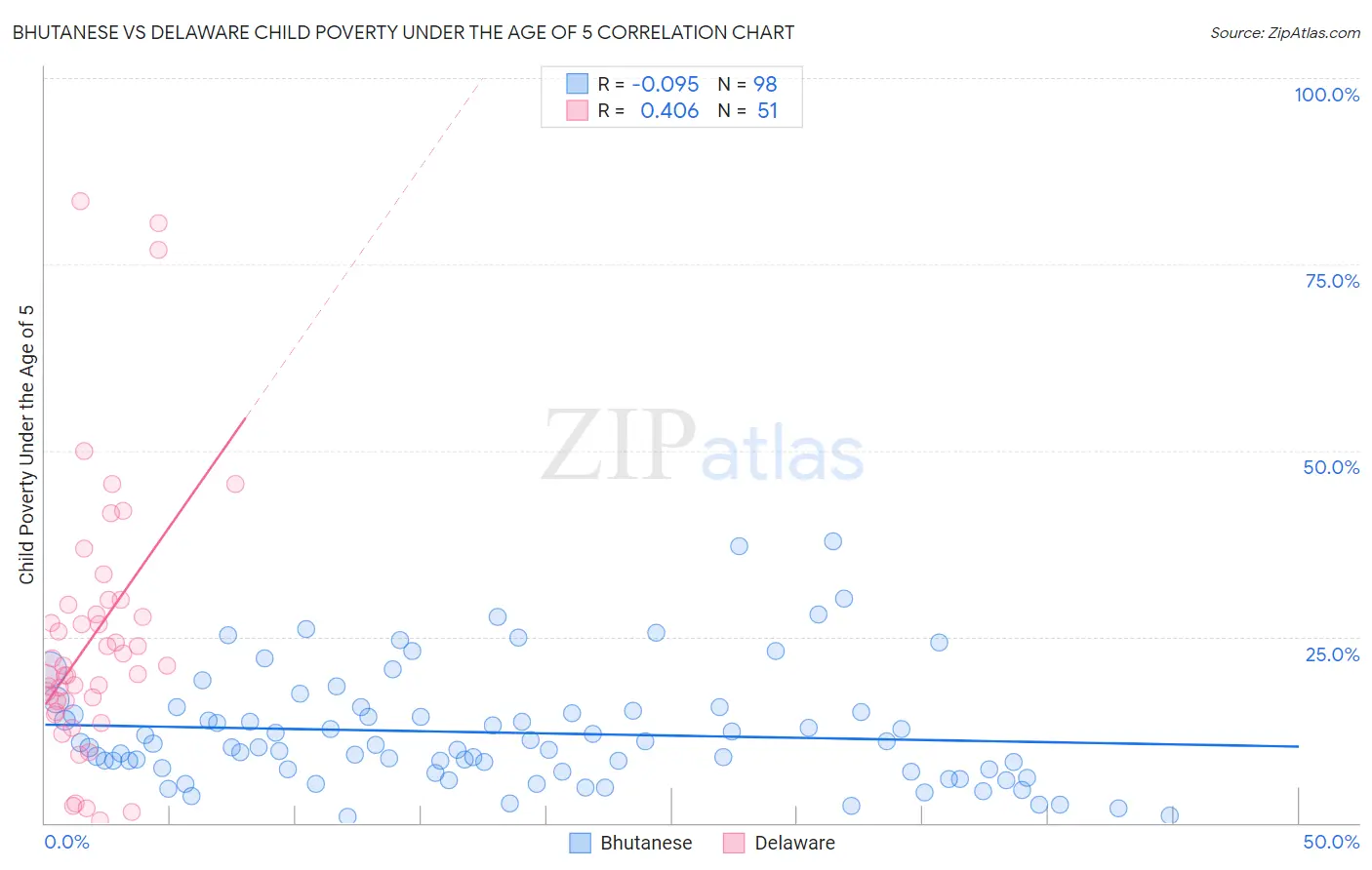 Bhutanese vs Delaware Child Poverty Under the Age of 5