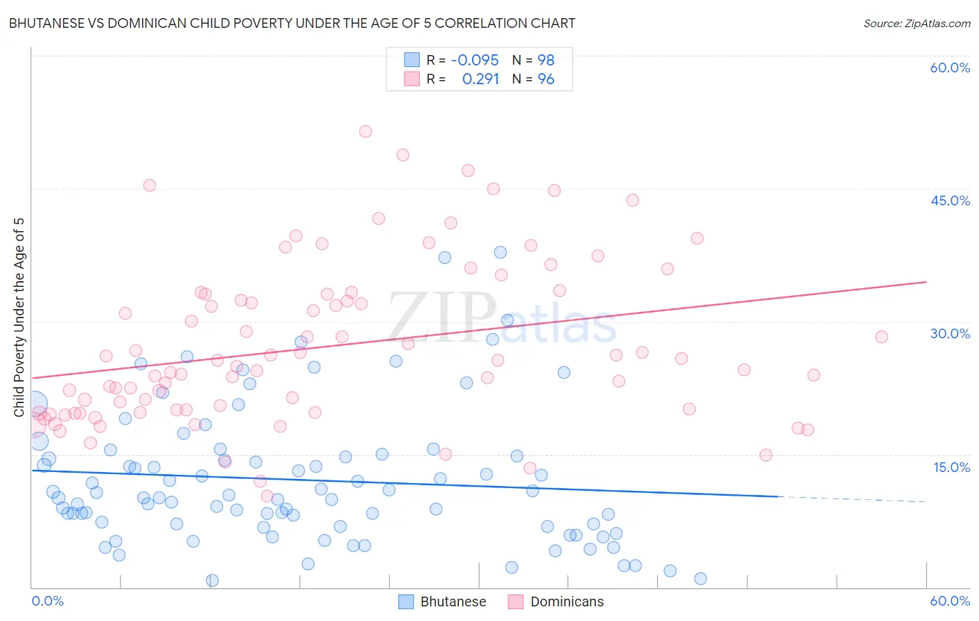 Bhutanese vs Dominican Child Poverty Under the Age of 5