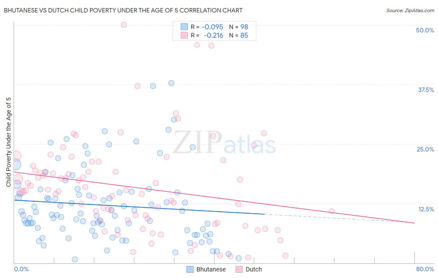Bhutanese vs Dutch Child Poverty Under the Age of 5