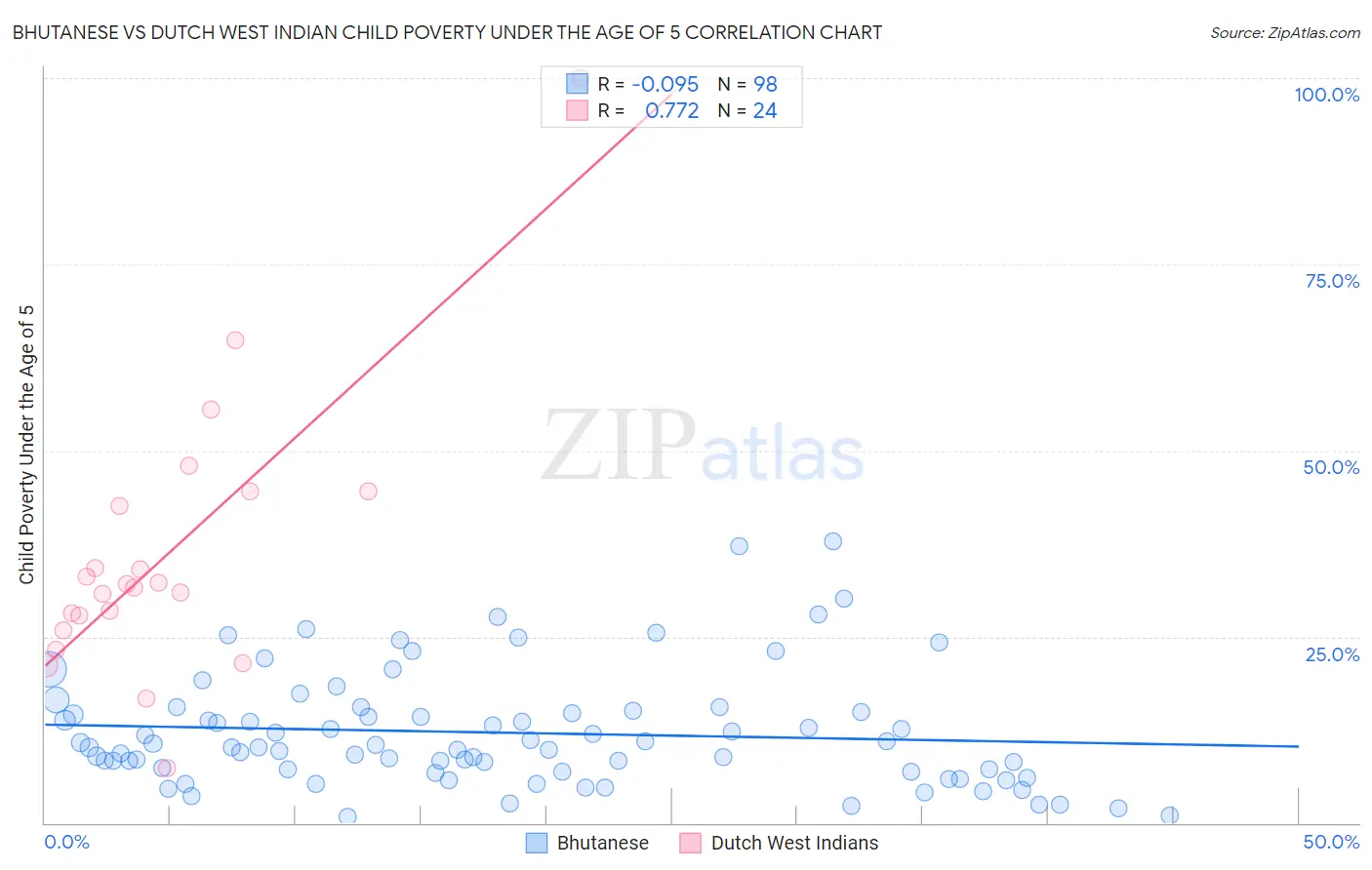 Bhutanese vs Dutch West Indian Child Poverty Under the Age of 5