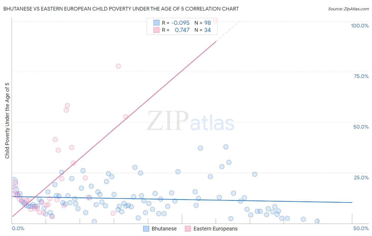 Bhutanese vs Eastern European Child Poverty Under the Age of 5