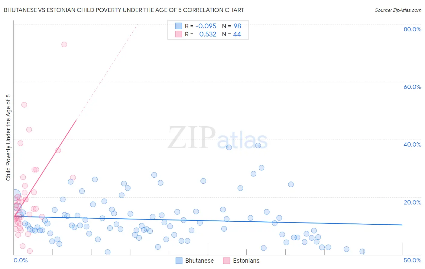 Bhutanese vs Estonian Child Poverty Under the Age of 5