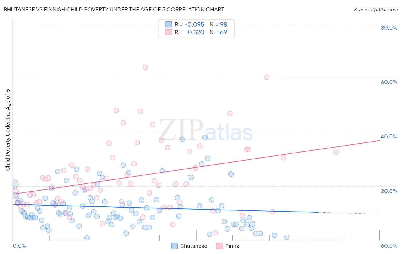 Bhutanese vs Finnish Child Poverty Under the Age of 5