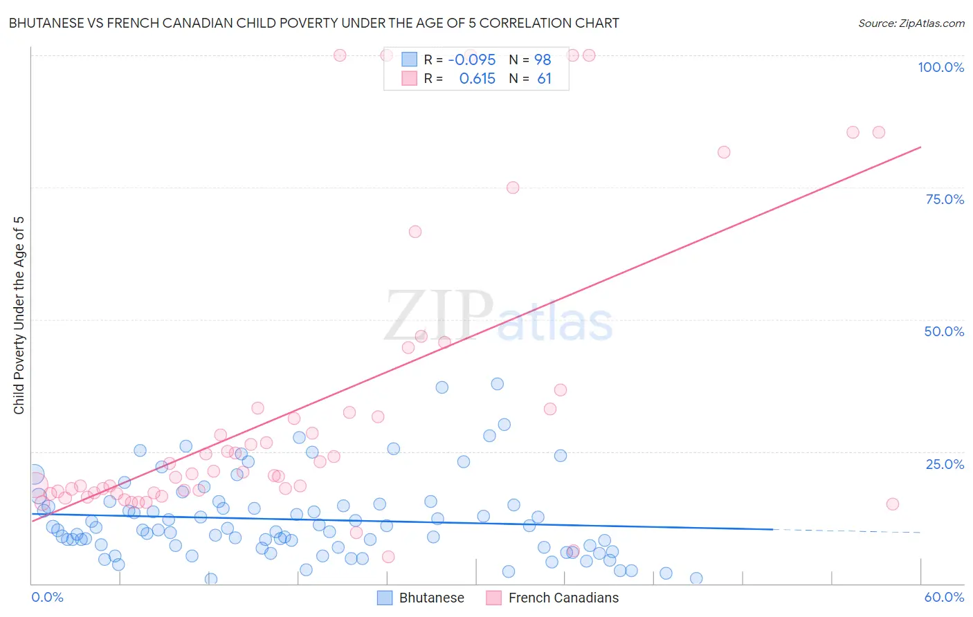 Bhutanese vs French Canadian Child Poverty Under the Age of 5