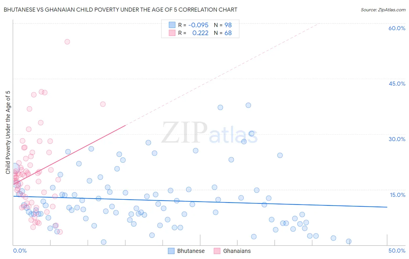 Bhutanese vs Ghanaian Child Poverty Under the Age of 5