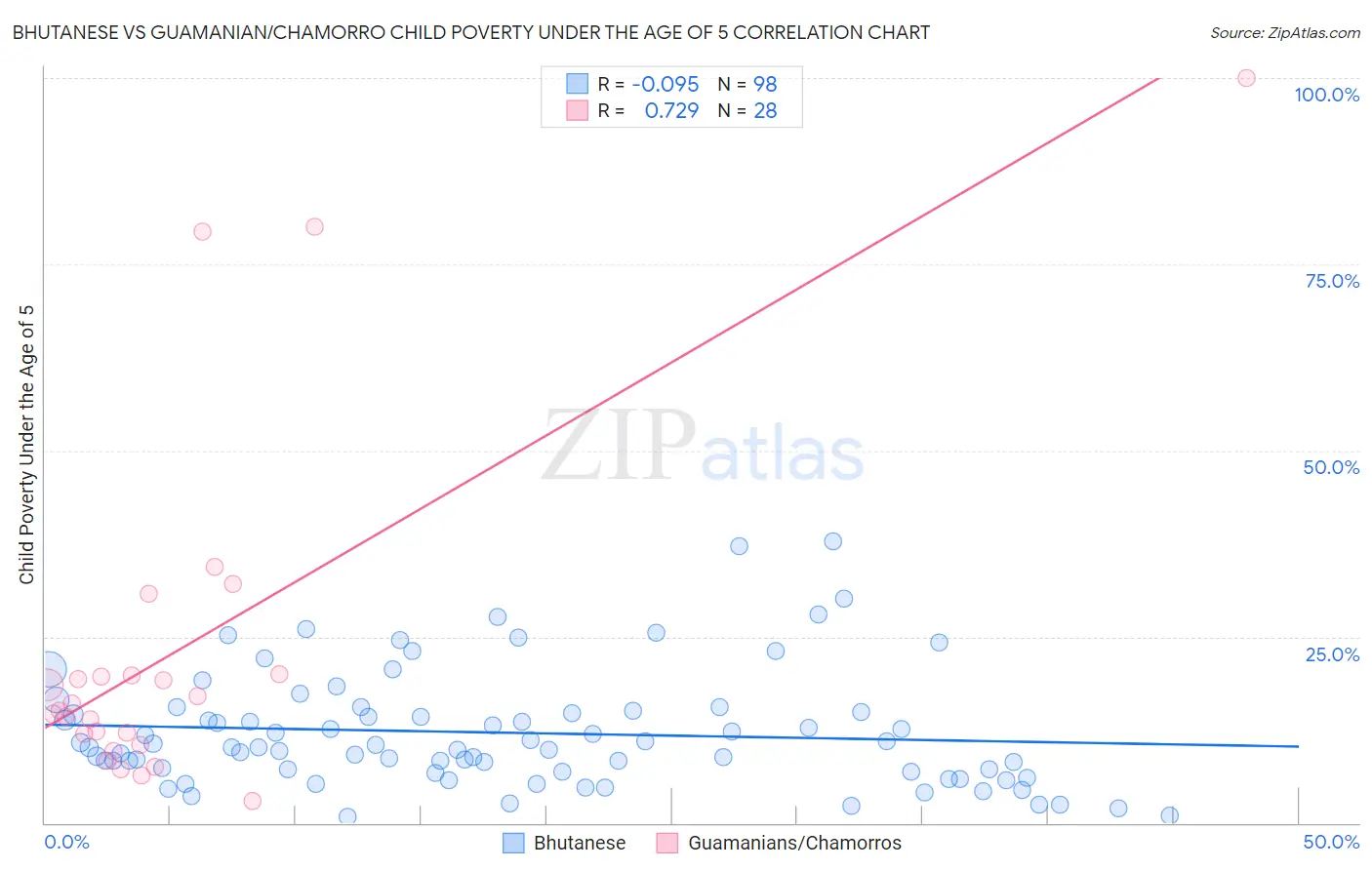Bhutanese vs Guamanian/Chamorro Child Poverty Under the Age of 5