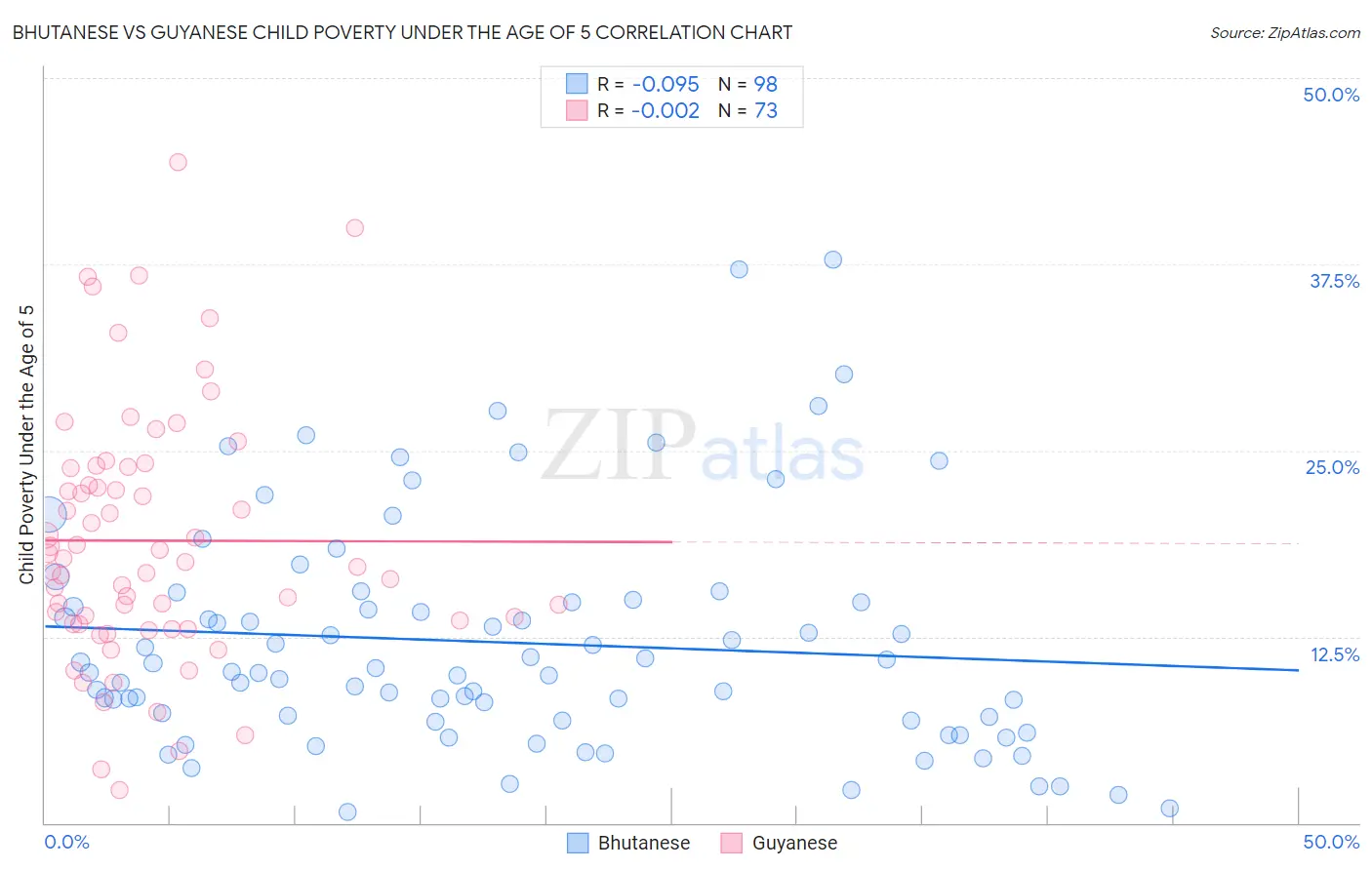 Bhutanese vs Guyanese Child Poverty Under the Age of 5