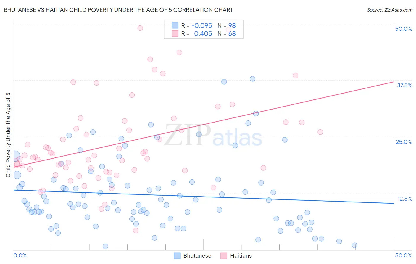 Bhutanese vs Haitian Child Poverty Under the Age of 5