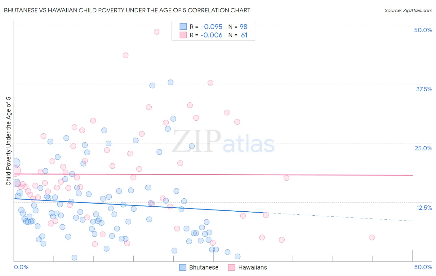 Bhutanese vs Hawaiian Child Poverty Under the Age of 5