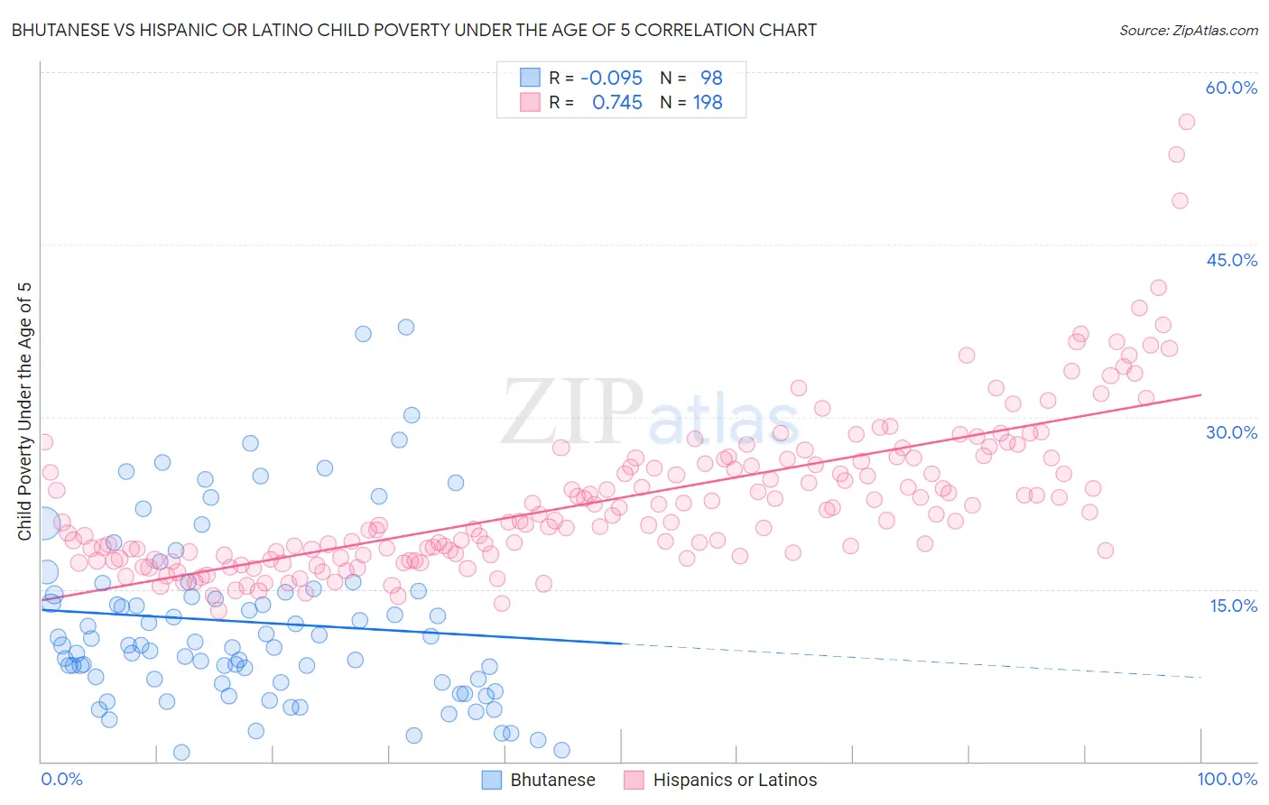 Bhutanese vs Hispanic or Latino Child Poverty Under the Age of 5
