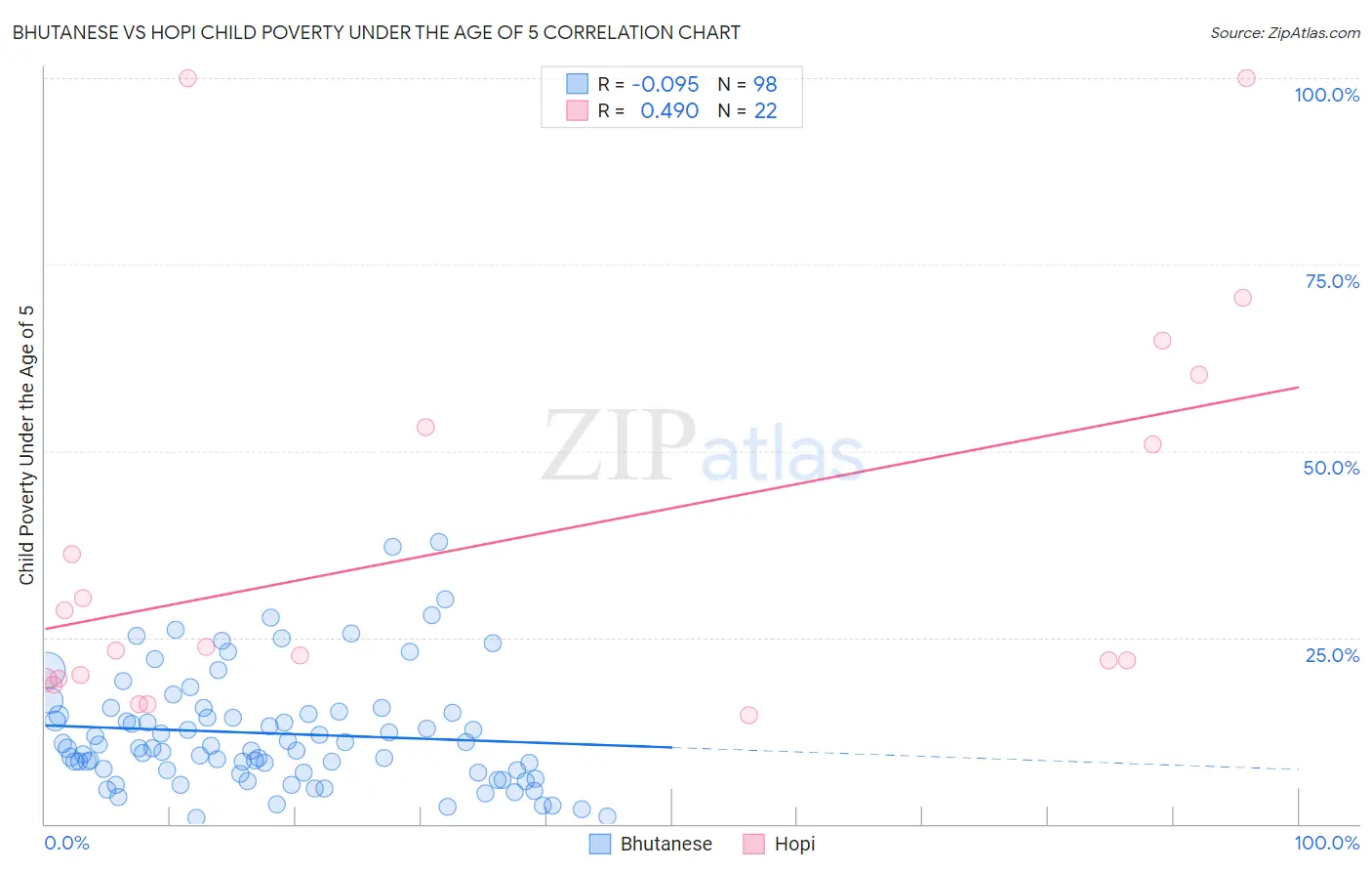 Bhutanese vs Hopi Child Poverty Under the Age of 5