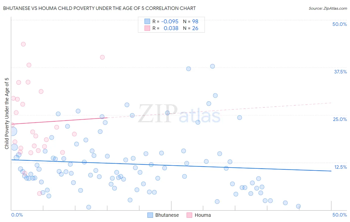 Bhutanese vs Houma Child Poverty Under the Age of 5
