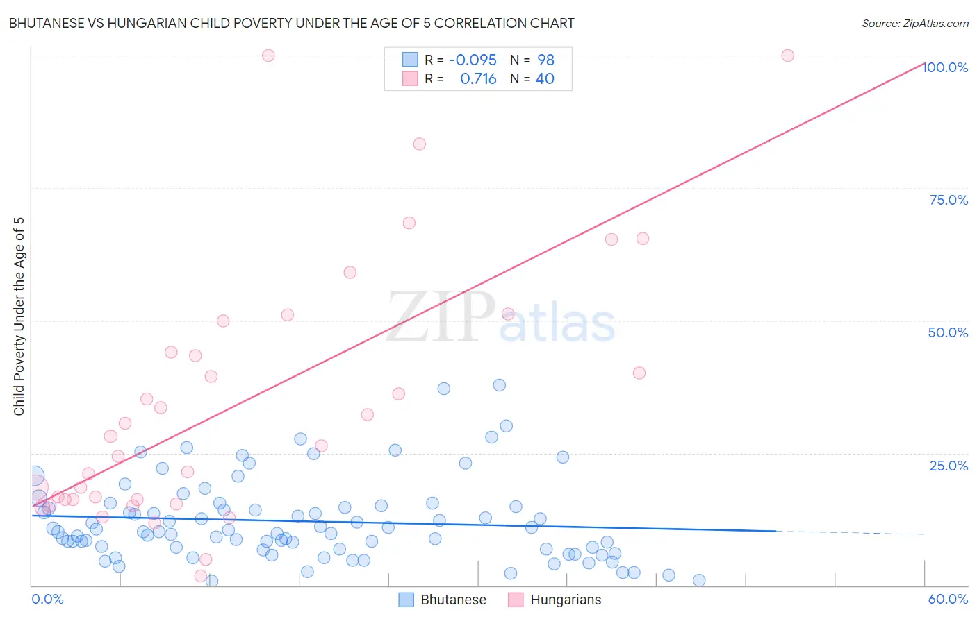 Bhutanese vs Hungarian Child Poverty Under the Age of 5