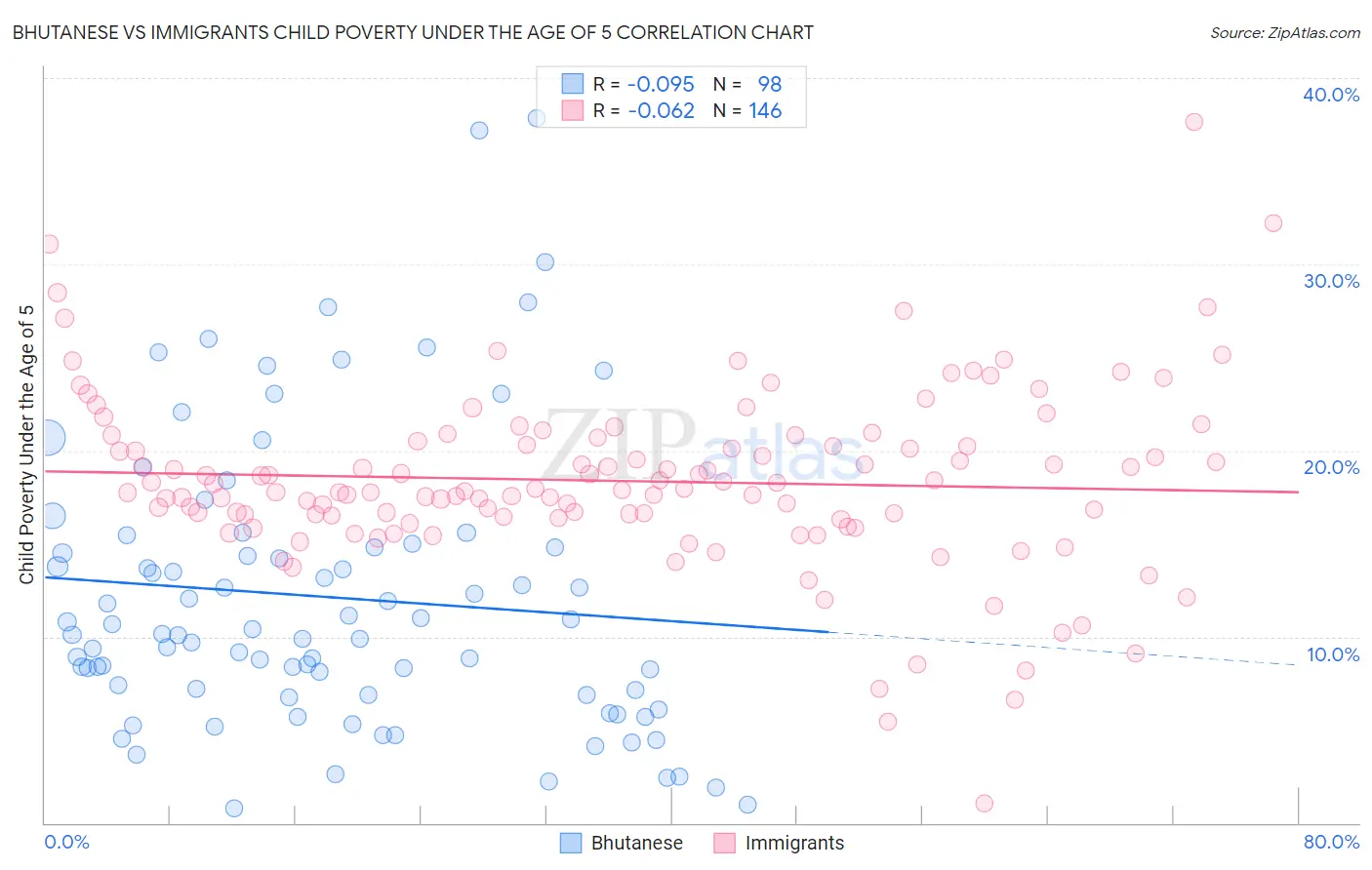Bhutanese vs Immigrants Child Poverty Under the Age of 5