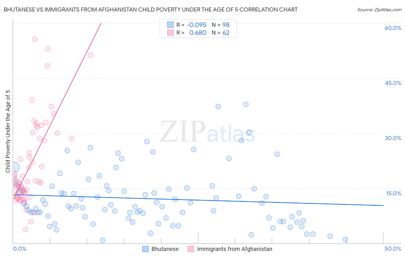 Bhutanese vs Immigrants from Afghanistan Child Poverty Under the Age of 5