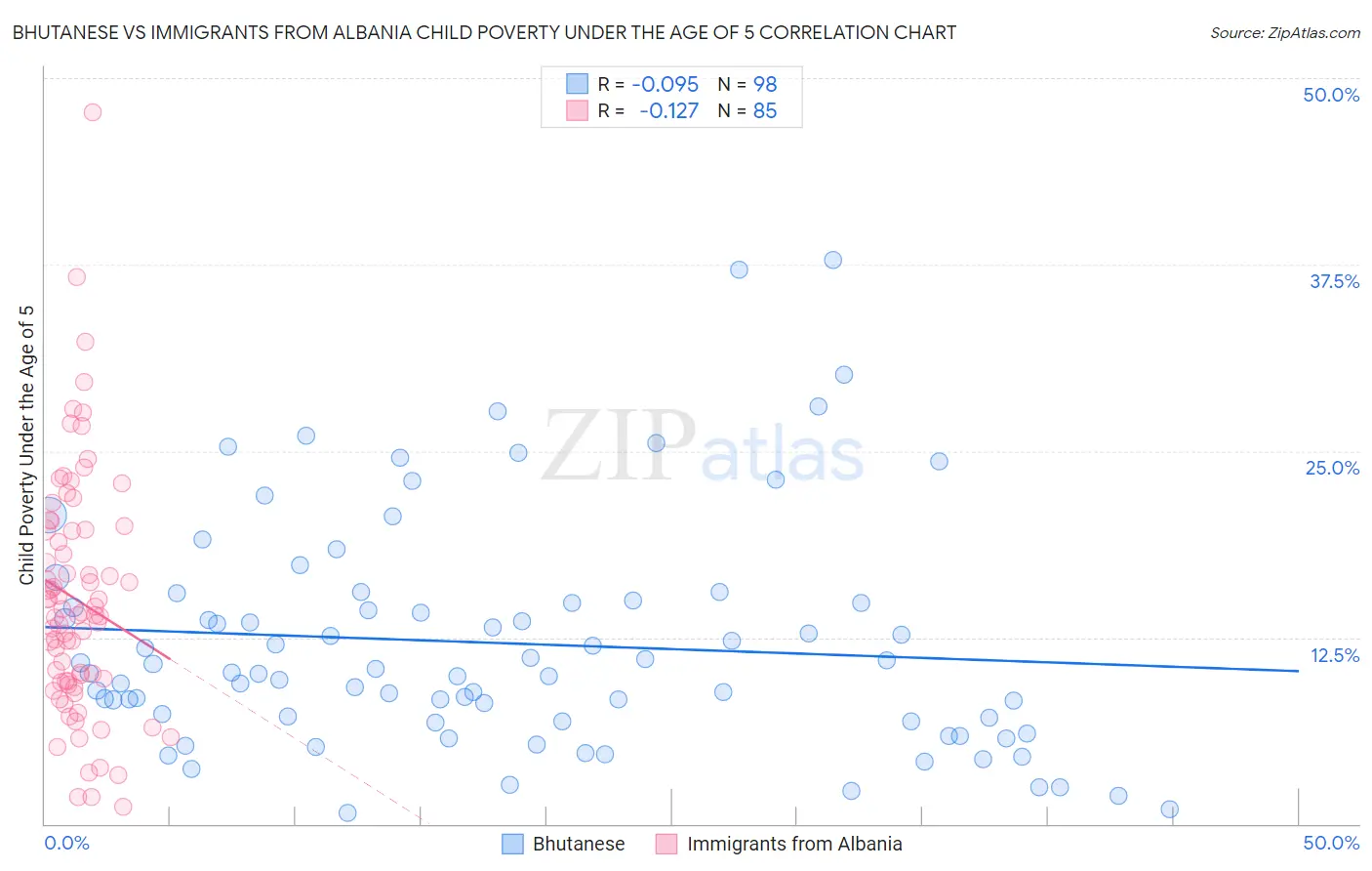 Bhutanese vs Immigrants from Albania Child Poverty Under the Age of 5