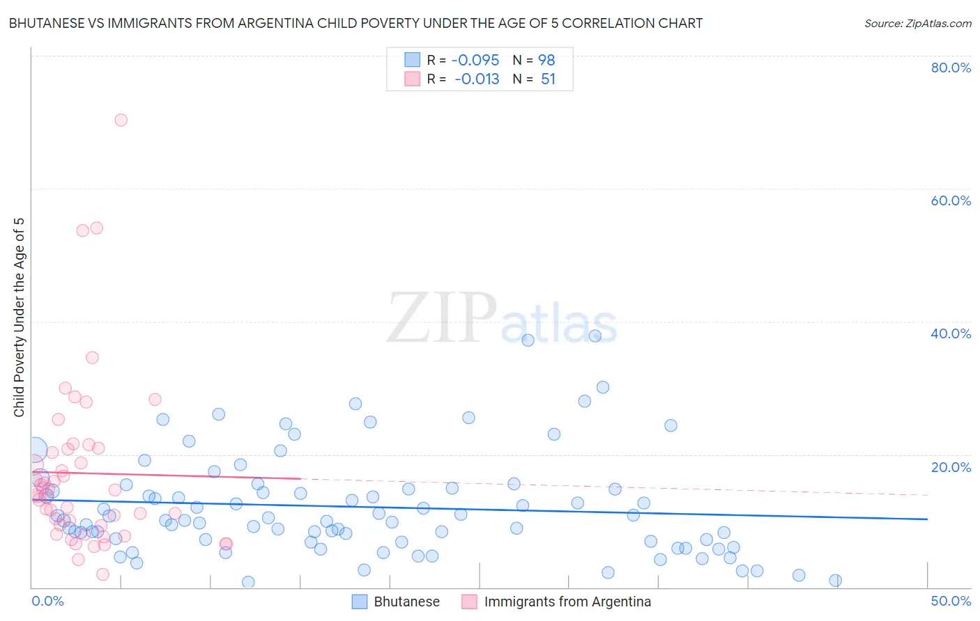 Bhutanese vs Immigrants from Argentina Child Poverty Under the Age of 5