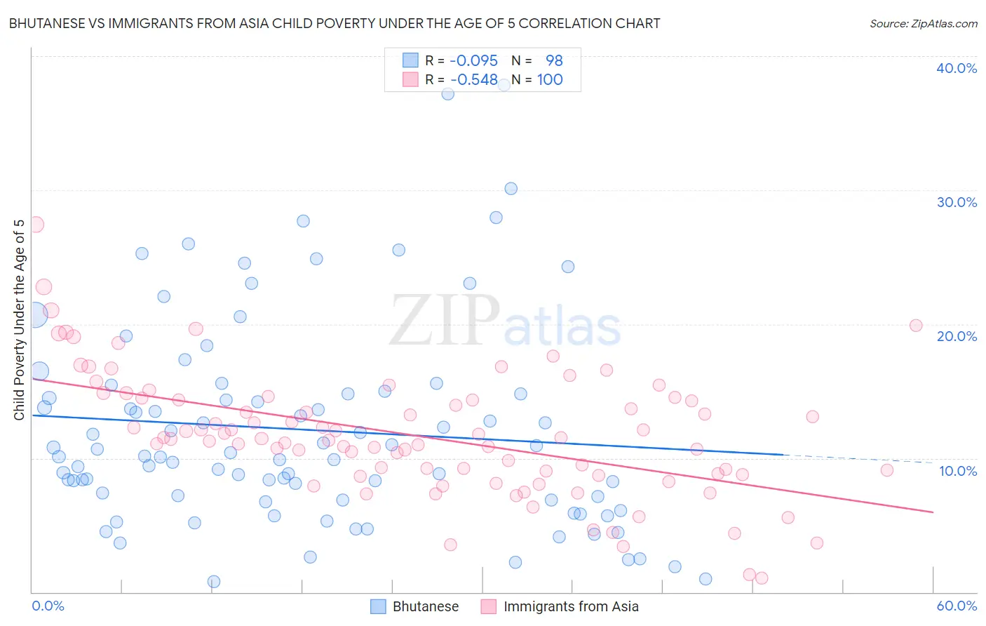 Bhutanese vs Immigrants from Asia Child Poverty Under the Age of 5
