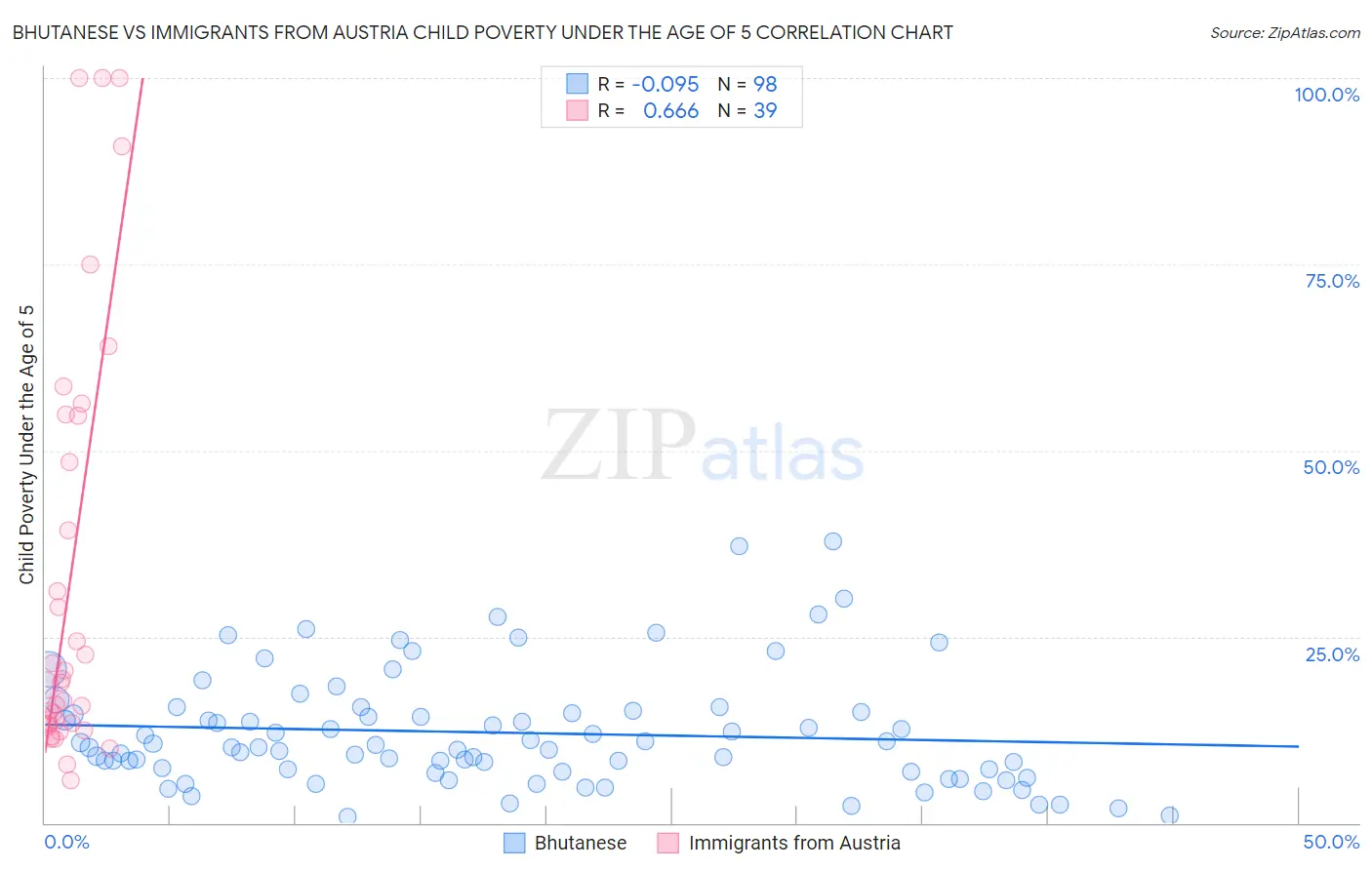 Bhutanese vs Immigrants from Austria Child Poverty Under the Age of 5