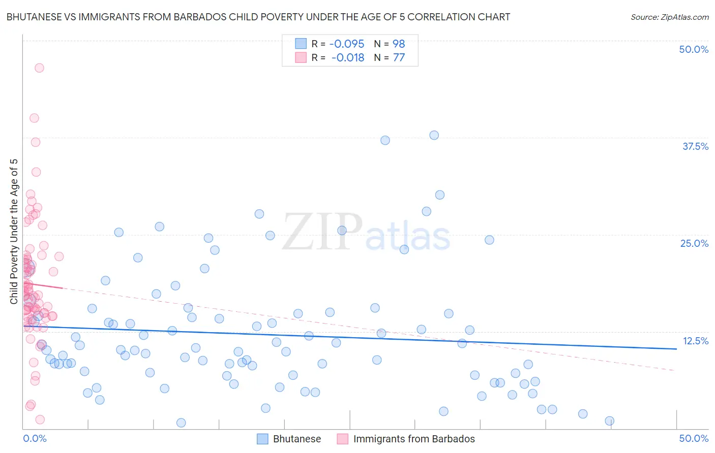Bhutanese vs Immigrants from Barbados Child Poverty Under the Age of 5