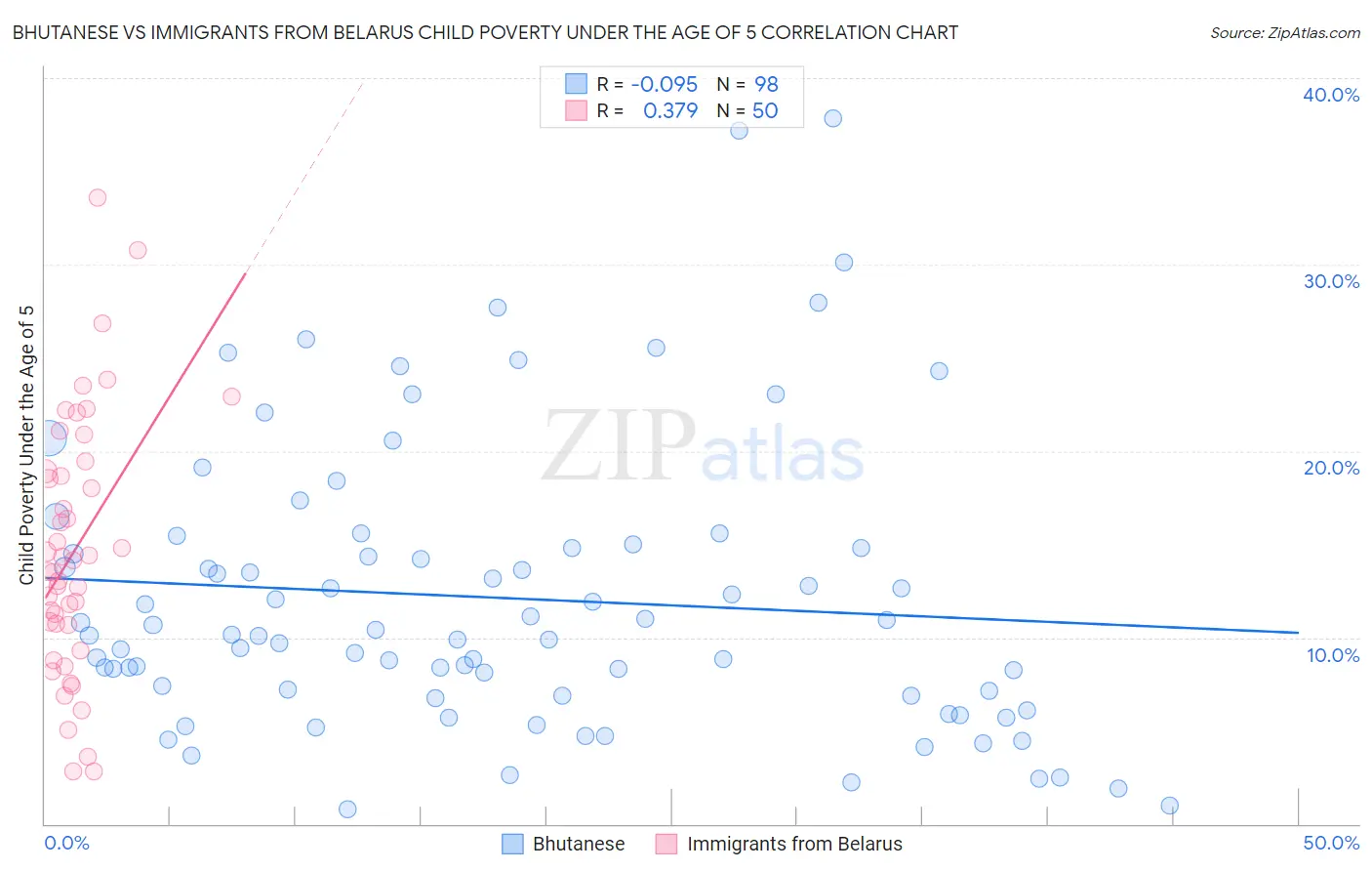 Bhutanese vs Immigrants from Belarus Child Poverty Under the Age of 5